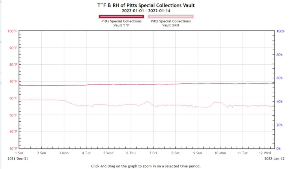 Graph of stable temperature and relative humidity of Pitts Special Collections Vault
